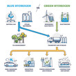 Blue hydrogen energy vs green H2 power production comparison outline diagram. Labeled educational scheme with natural gas versus renewable electricity or clean electrolysis method vector illustration.