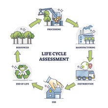 Life Cycle Assessment Explanation With All Process Stages Outline Diagram. Labeled Educational Scheme With Resources Processing, Manufacturing, Distribution, Use And EOL Chain Vector Illustration.