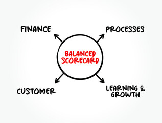 Wall Mural - Balanced scorecard perspectives mind map, business concept background