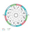 Zodiac circle. Elements of the zodiac signs. Earth, water, air, fire. Houses of the horoscope and planets rulers of the signs