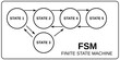 Finite state machine example diagram. Automata theory. Vector