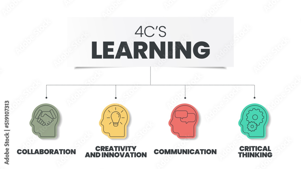 4Cs Learning analysis infographic has 4 steps to analyse such as ...