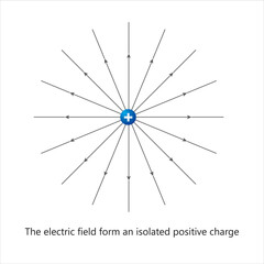 Electric fields from an isolated positive charge. Electric field lines