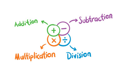 Wall Mural - hand drawn addition, subtraction, multiplication, division symbols and names