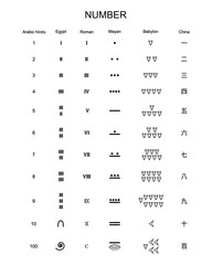 illustration of number and mathematics, Number is a mathematical object used to count and measure,  mathematical symbol, History of ancient numeral system,  number theory,  logical symbols