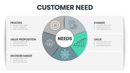 Customer need analysis infographic template has 5 steps to analyze such as process, value proposition, decision maker, change and value. Business slide for presentation. Diagram marketing template.