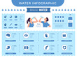 Water infographic. Benefits of drinking more water different nutrition for human body recent vector infographic picture with place for text