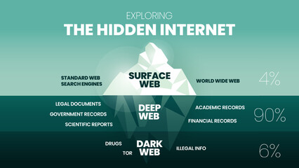 Fototapete - exploring the hidden internet iceberg concept is 3 elements analyze 4% is the clearest surface web, 