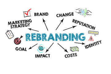 Wall Mural - rebranding. marketing strategy, brand, change, reputation, identity, costs, impact, goal. chart on w