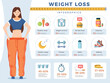 Lose weight infographic. Sport fitness and diet tips medical information for fat people recent vector template with place for text