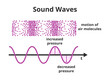Vector scientific illustration of sound wave – sound is a pressure wave. Compressed and rarefied air molecules or particles and wave with frequency and amplitude isolated on a white background.