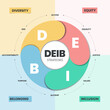 DEIB strategies infographic has 4 types of personality such as D diversity, E equity, I inclusion and B belonging. Building and implementing DEIB concept. Business marketing visual slide presentation.