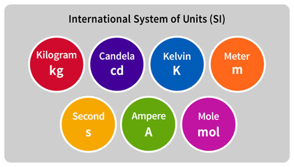 Naklejka na meble International System of Measurement. The seven SI base unit is the fundament of today's science and technology.
