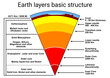 Science geology study Earth layers basic structure diagram