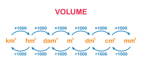 Poster - metric units of volume. metric conversion chart