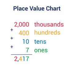 Wall Mural - place value chart in mathematics