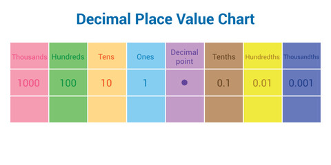 Wall Mural - Decimal place value chart in mathematics
