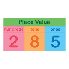 Wall Mural - place value chart in mathematics. Ones, tens and hundreds