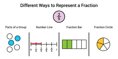 Wall Mural - Different ways to represent a fraction in mathematics. Parts of group, number line, fraction bar and fraction circle of two fifths