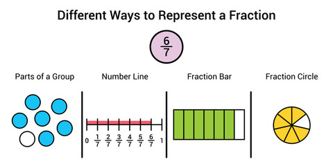 Wall Mural - Different ways to represent a fraction in mathematics. Parts of group, number line, fraction bar and fraction circle of six sevenths