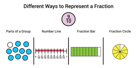 different ways to represent a fraction in mathematics. parts of group, number line, fraction bar and