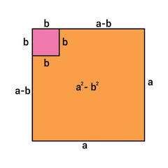 Canvas Print - geometric proof of algebaic identities