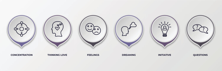Poster - infographic template with outline icons. infographic for brain process concept. included concentration, thinking love, feelings, dreaming, initiative, questions editable vector.