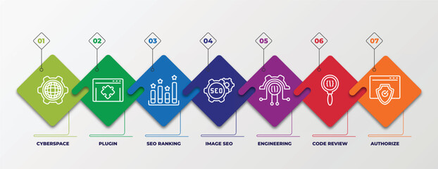Poster - infographic template with linear icons. infographic for programming concept. included cyberspace, plugin, seo ranking, image seo, engineering, code review, authorize editable vector.