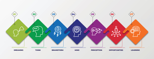 Poster - infographic template with linear icons. infographic for brain process concept. included dreaming, think, brainstorm, mind, perception, opportunities, learning editable vector.