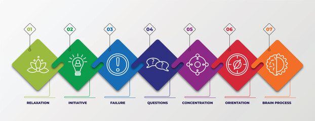 Poster - infographic template with linear icons. infographic for brain process concept. included relaxation, initiative, failure, questions, concentration, orientation, brain process editable vector.