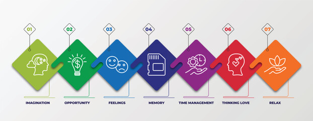Poster - infographic template with linear icons. infographic for brain process concept. included imagination, opportunity, feelings, memory, time management, thinking love, relax editable vector.