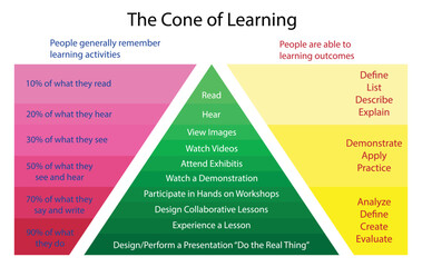 illustration of biology and medical, The cone of learning,  Cone of Experience is a model that incorporates several theories related to instructional design and learning processes