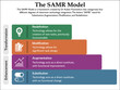The SAMR Model - Substitution, Augmentation, Modification, Redefinition with Icons in an Infographic template