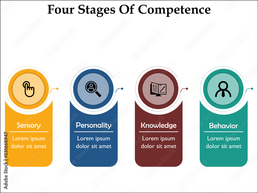 Four stages of Competence with Icons and description placeholder in an ...