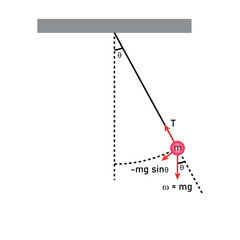 diagram of simple pendulum harmonic motion.