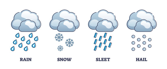 precipitation stages with rain, snow, sleet and hail symbols outline diagram. labeled educational li