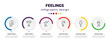 feelings infographic element with icons and 6 step or option. feelings icons such as drained human, amazed human, terrible human, confused exhausted shocked vector. can be used for banner, info