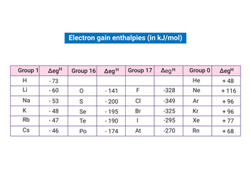 Electron gain enthalpies (in kJ mol)