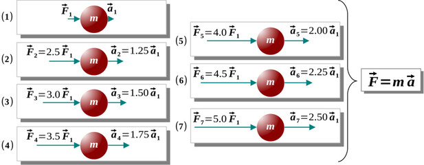 Fototapete - newton's second law of motion or fundamental principle of dynamics