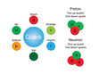 illustration of physics and chemistry, quark is a type of elementary particle and a fundamental constituent of matter,  proton is composed of two up quarks, one down quark and gluons