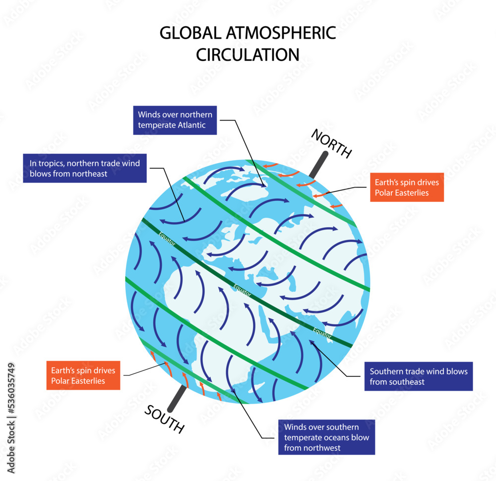 illustration of physics and astronomy, The global atmospheric circulation model is a simplified version of how air currents in the atmosphere move, global atmospheric circulation model, wind direction