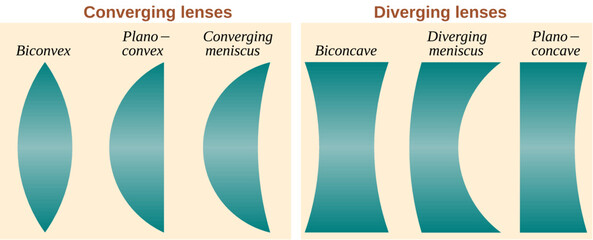 Poster - Range of thin lens types