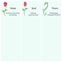 Rose, Bud, Thorn Retrospective Technique Template