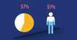 Illustration of 57 percentage with pie chart and man against blue background