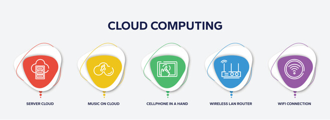 Poster - infographic element template with cloud computing outline icons such as server cloud, music on cloud, cellphone in a hand, wireless lan router device, wifi connection to internet vector.
