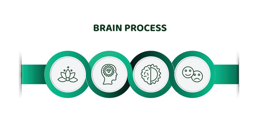 Poster - editable thin line icons with infographic template. infographic for brain process concept. included relaxation, mind, brain process, feelings icons.
