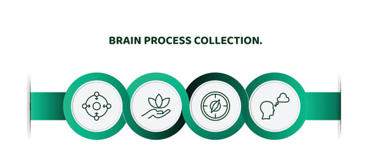 Poster - editable thin line icons with infographic template. infographic for brain process collection. concept. included concentration, relax, orientation, dreaming icons.