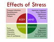 Stress diagram with impact on body, mind, behaviour and emotions