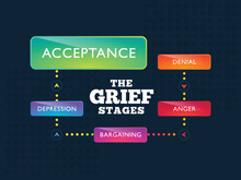 5 Stages Of Grief Cycle. Grief Phase In Colorful Label.