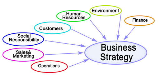 Sticker - Seven domains influencing business strategies